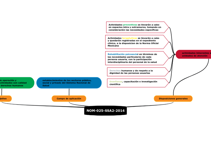 NOM-025-SSA2-2014 - Mind Map